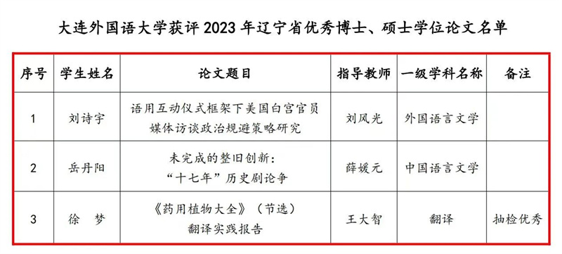 我校3篇研究生学位论文获评2023年辽宁省优秀博士、硕士学位论文
