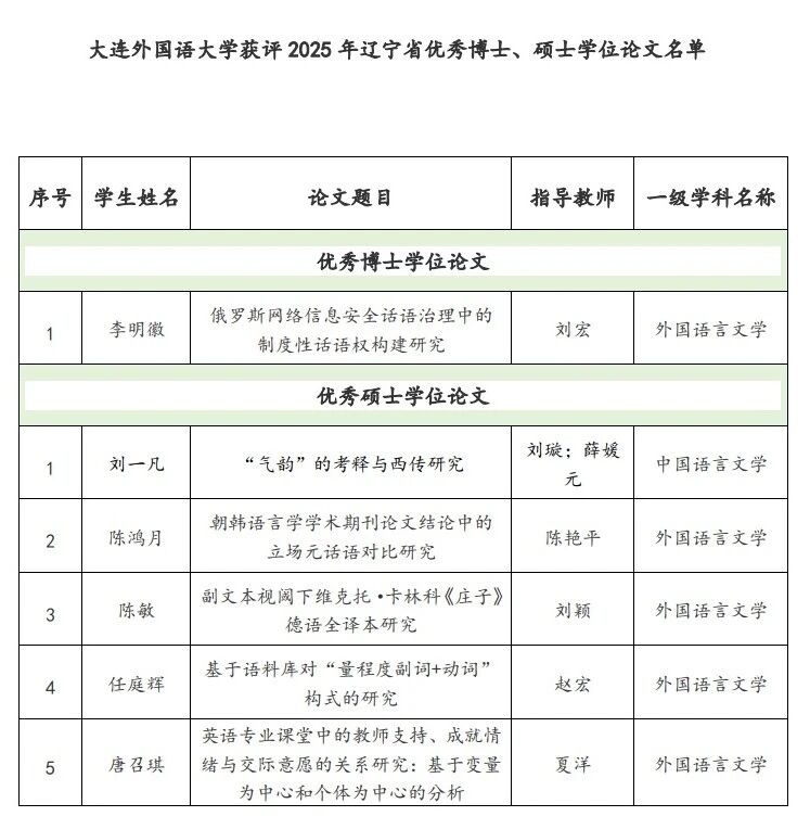 我校优秀学位论文评选再次取得新突破