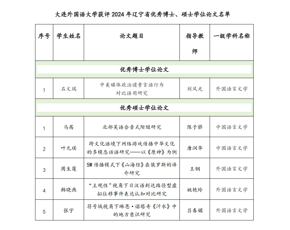 我校6篇论文获评辽宁省优秀博士、硕士学位论文