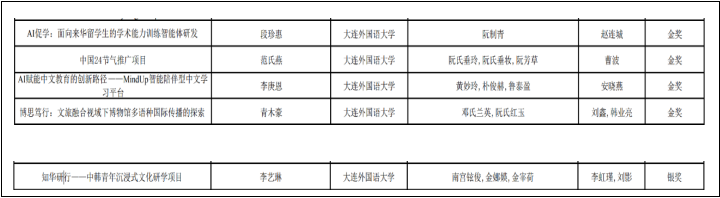 我校师生在2025年第四届辽宁省国际学生创新大赛中喜获佳绩